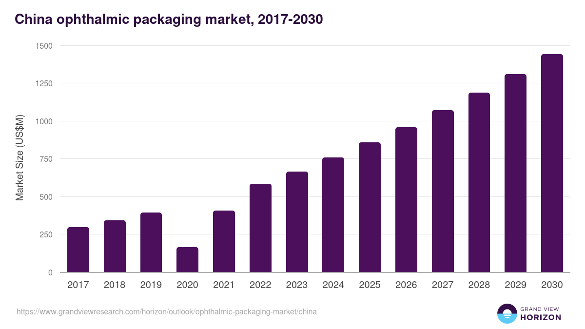 China ophthalmic packaging market, 2018-2030 (US$M)
