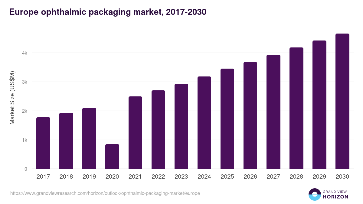 Europe ophthalmic packaging market, 2018-2030 (US$M)