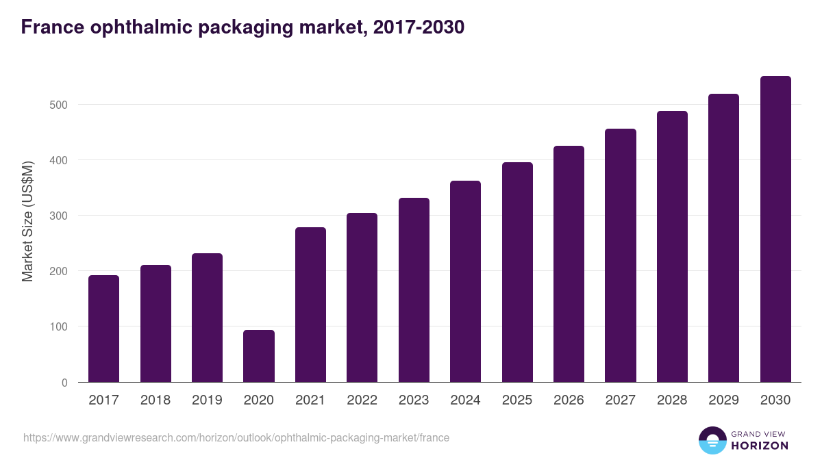 France ophthalmic packaging market, 2018-2030 (US$M)