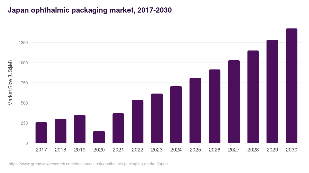 Japan ophthalmic packaging market, 2018-2030 (US$M)