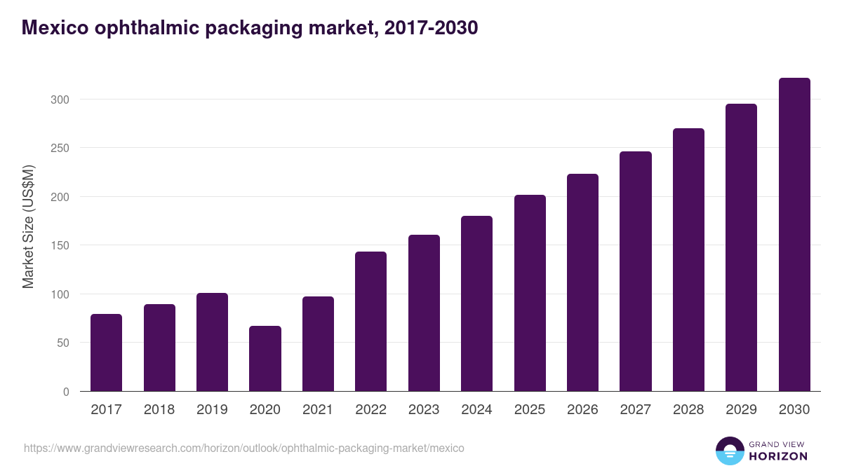 Mexico ophthalmic packaging market, 2018-2030 (US$M)