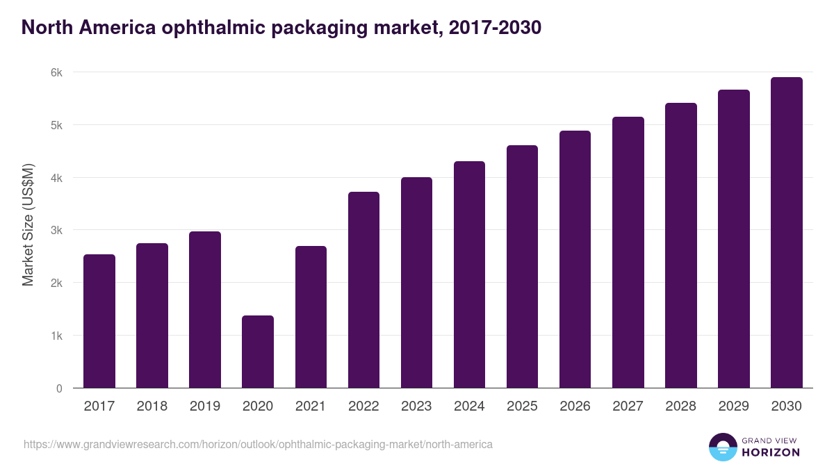 North America ophthalmic packaging market, 2018-2030 (US$M)