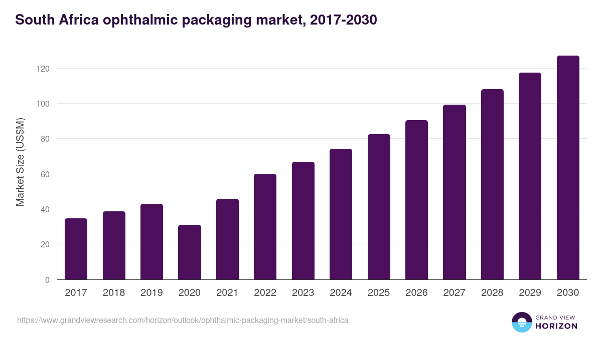 South Africa ophthalmic packaging market, 2018-2030 (US$M)