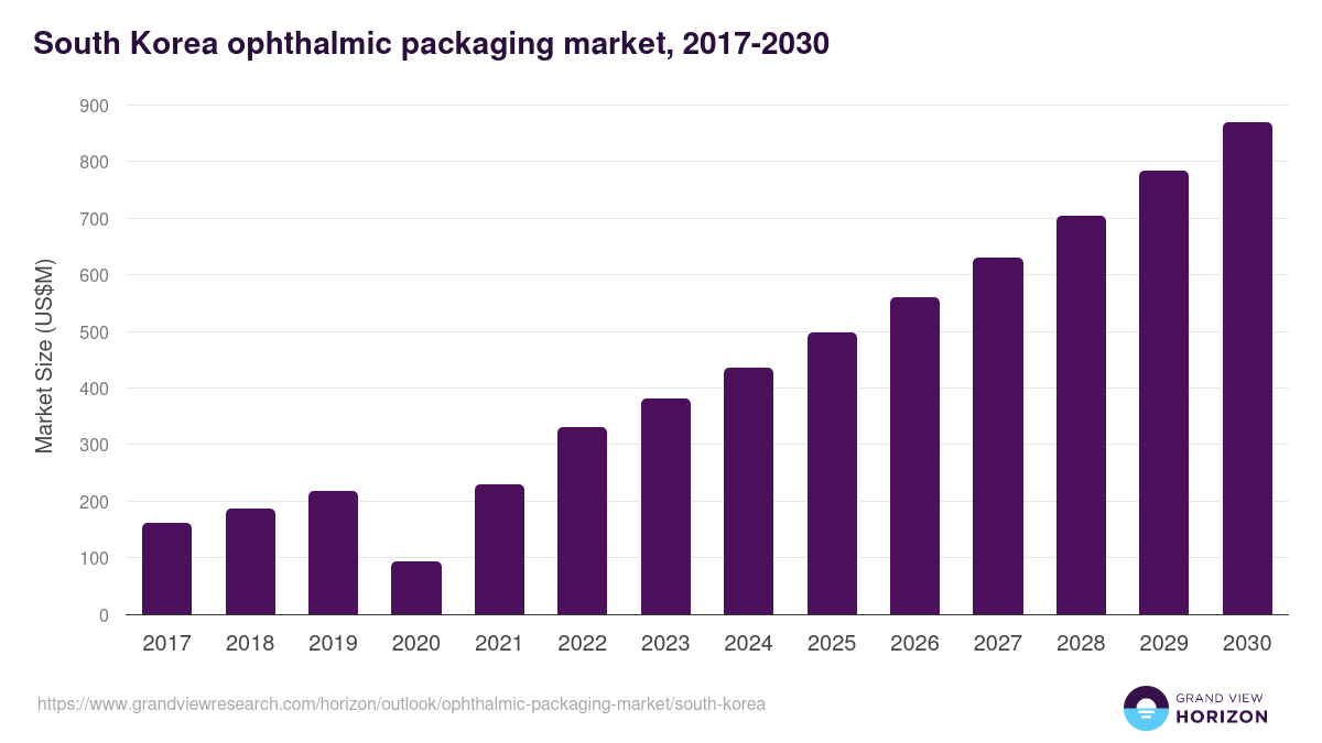 South Korea ophthalmic packaging market, 2018-2030 (US$M)