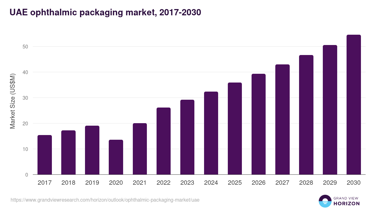 UAE ophthalmic packaging market, 2018-2030 (US$M)