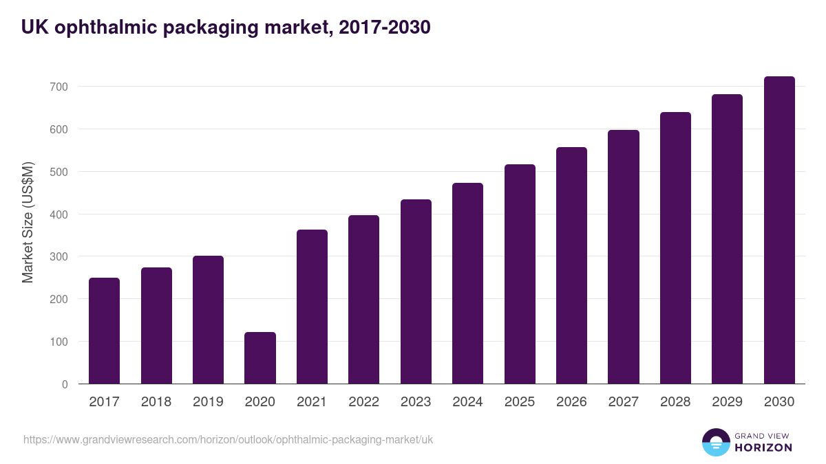 UK ophthalmic packaging market, 2018-2030 (US$M)