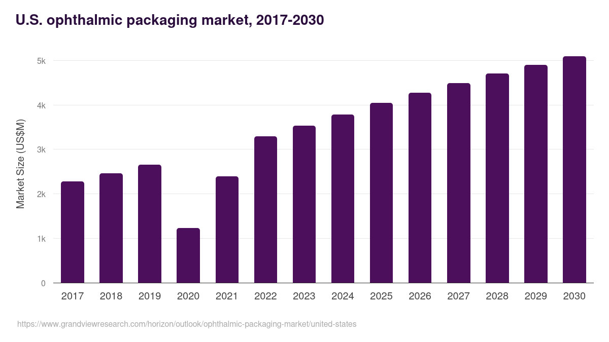 U.S. ophthalmic packaging market, 2018-2030 (US$M)