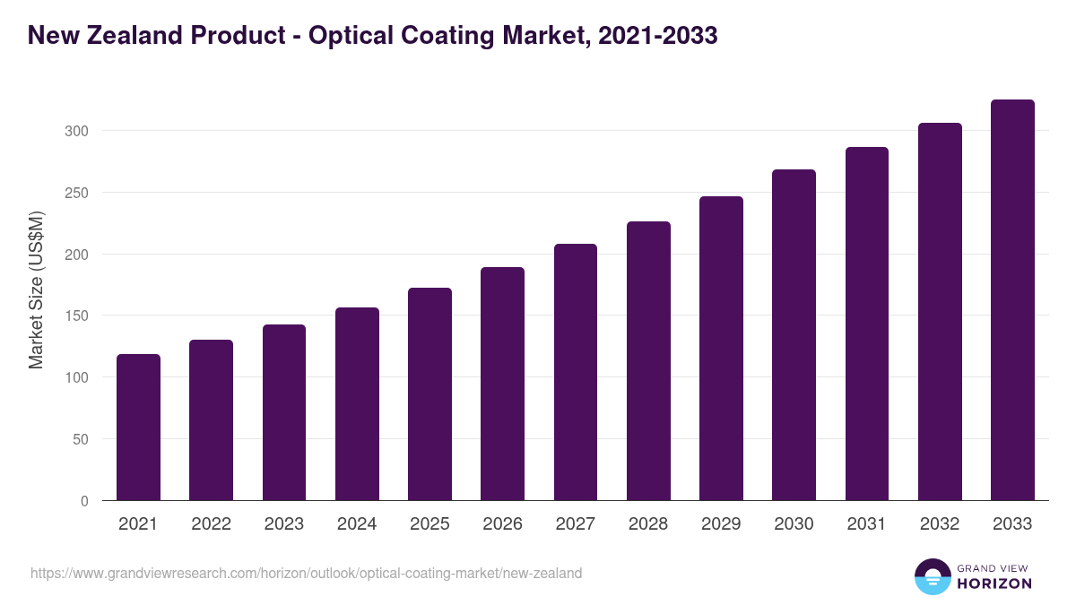 New Zealand optical coating market, 2021-2033 (US$M)