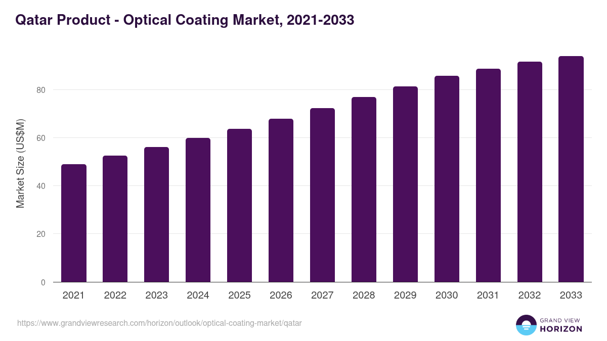 Qatar optical coating market, 2021-2033 (US$M)