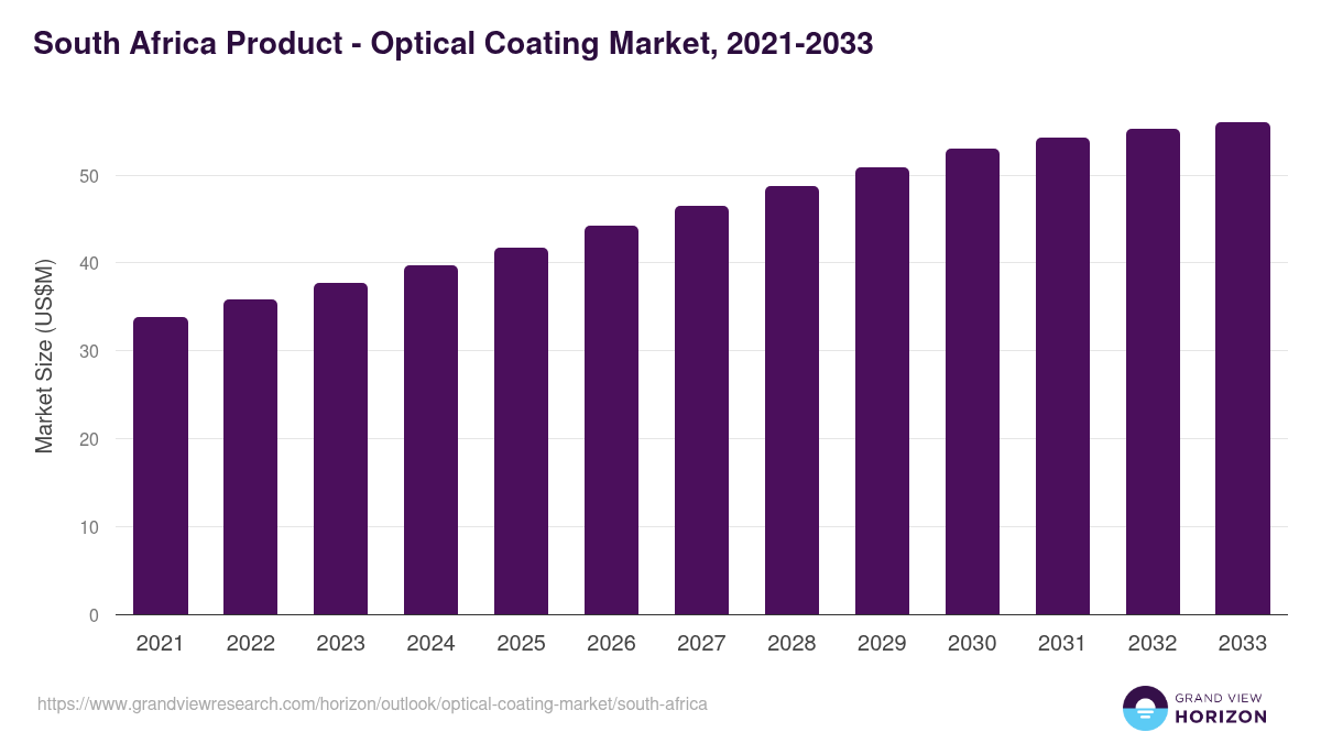South Africa optical coating market, 2021-2033 (US$M)