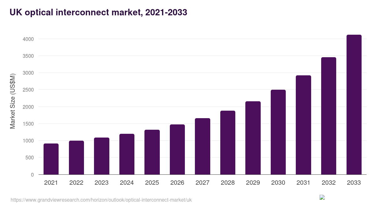 UK optical interconnect market, 2021-2033 (US$M)