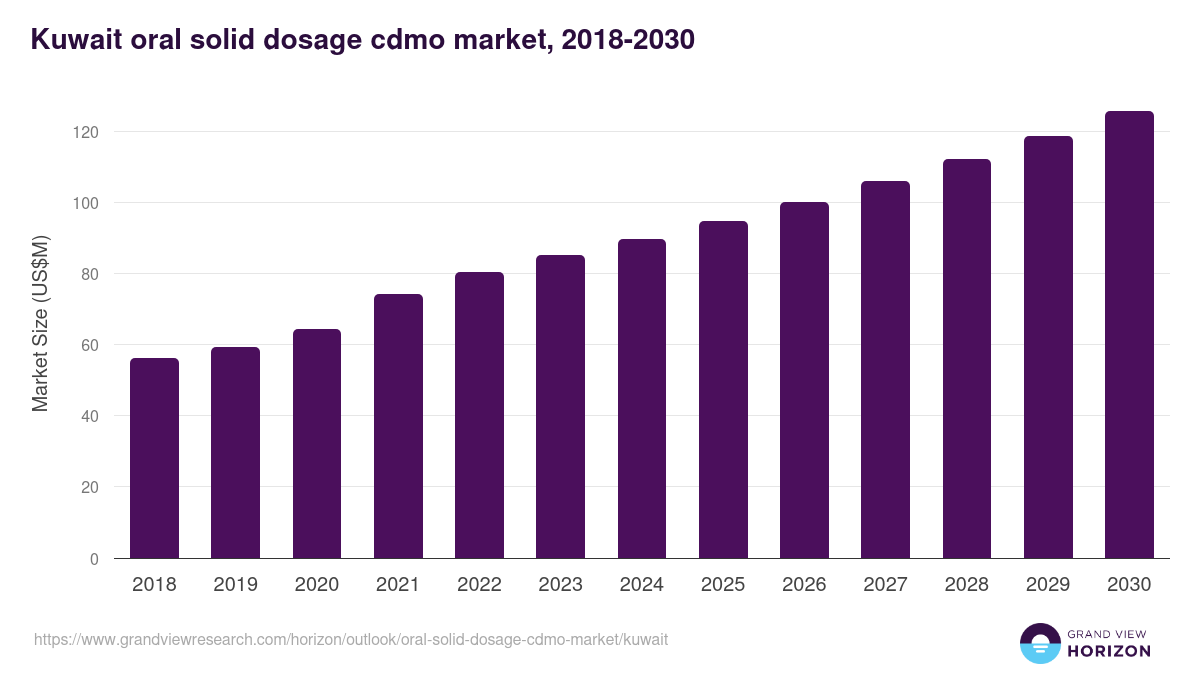 Kuwait oral solid dosage cdmo market, 2021-2033 (US$M)