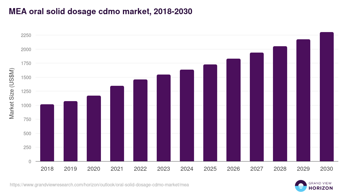 Middle East & Africa oral solid dosage cdmo market, 2021-2033 (US$M)