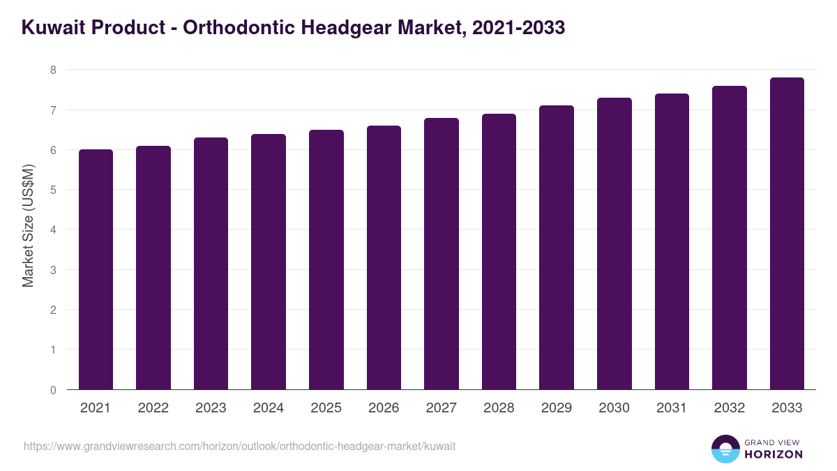 Kuwait orthodontic headgear market, 2021-2033 (US$M)