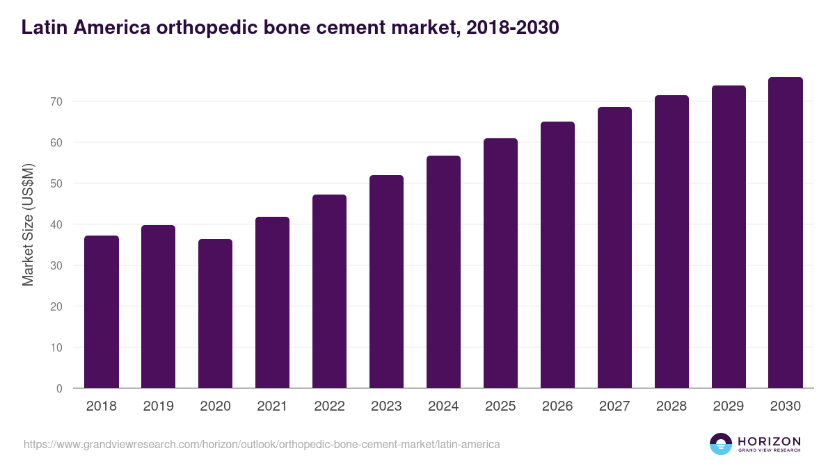 Latin America orthopedic bone cement market, 2018-2030 (US$M)