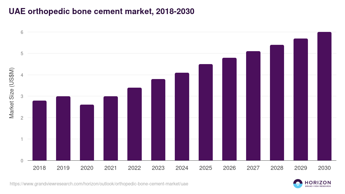 UAE orthopedic bone cement market, 2018-2030 (US$M)