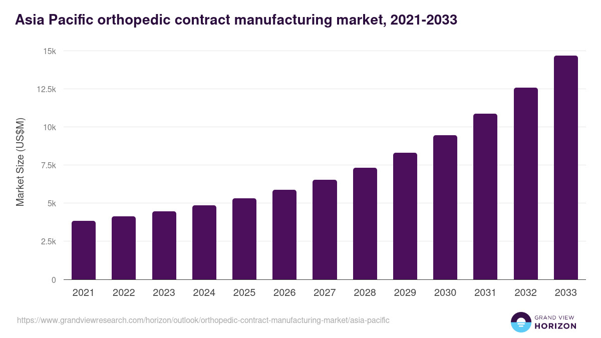 Asia Pacific orthopedic contract manufacturing market, 2021-2033 (US$M)