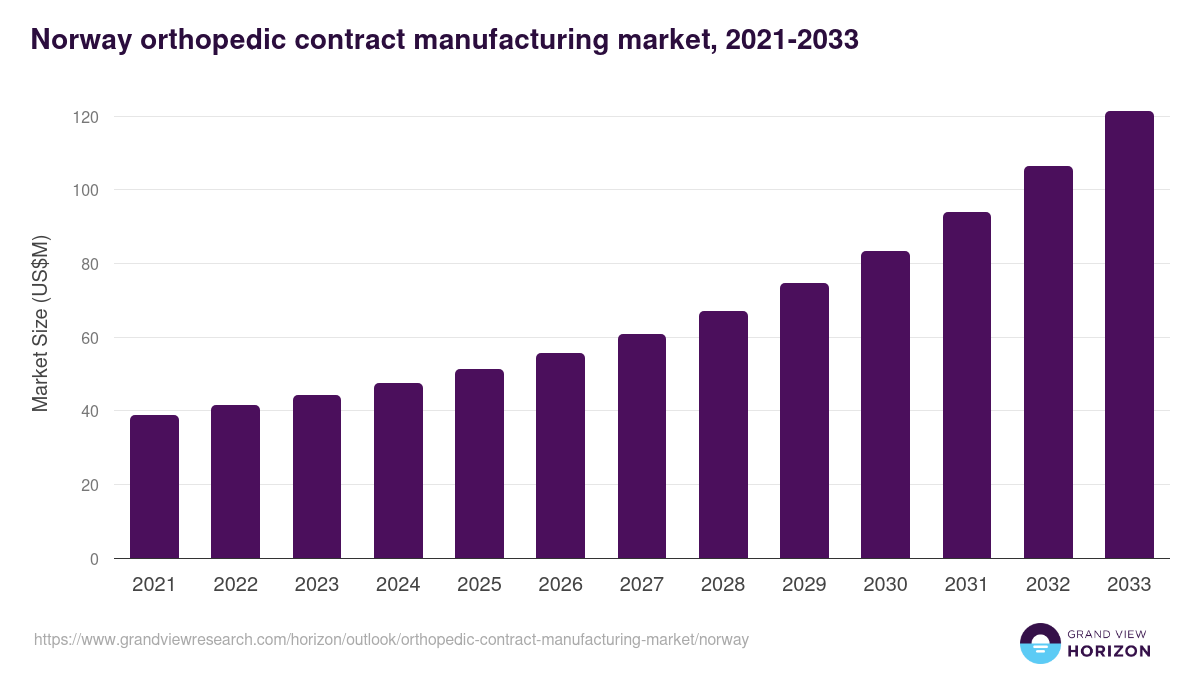 Norway orthopedic contract manufacturing market, 2021-2033 (US$M)