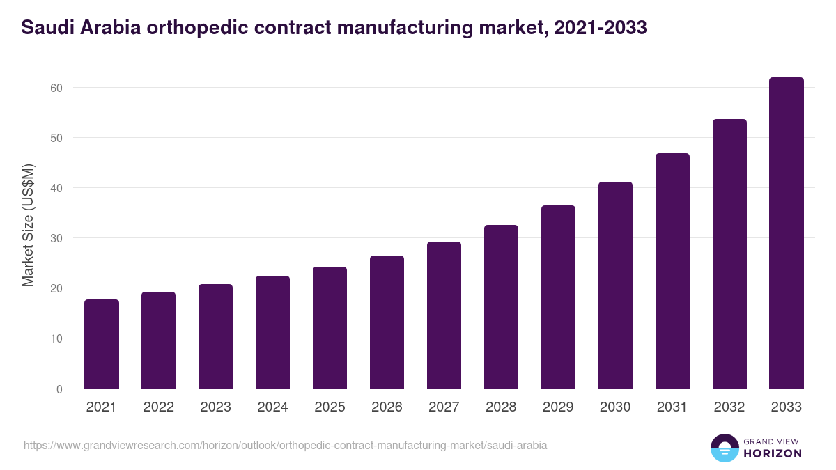 Saudi Arabia orthopedic contract manufacturing market, 2021-2033 (US$M)