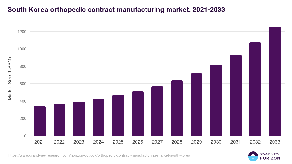 South Korea orthopedic contract manufacturing market, 2021-2033 (US$M)