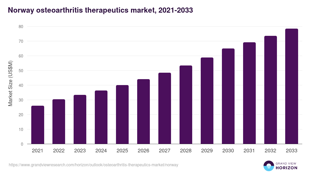Norway osteoarthritis therapeutics market, 2021-2033 (US$M)