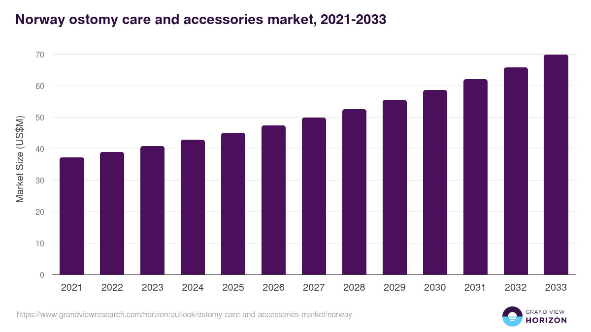 Norway ostomy care and accessories market, 2021-2033 (US$M)