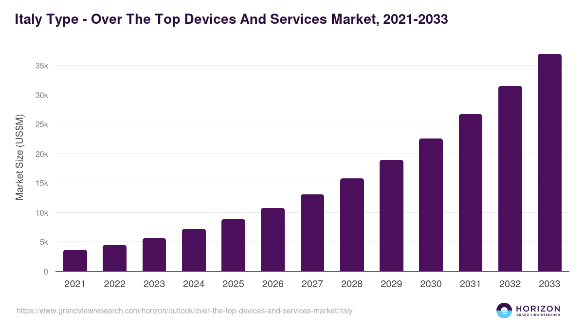 Italy over the top devices and services market, 2021-2033 (US$M)