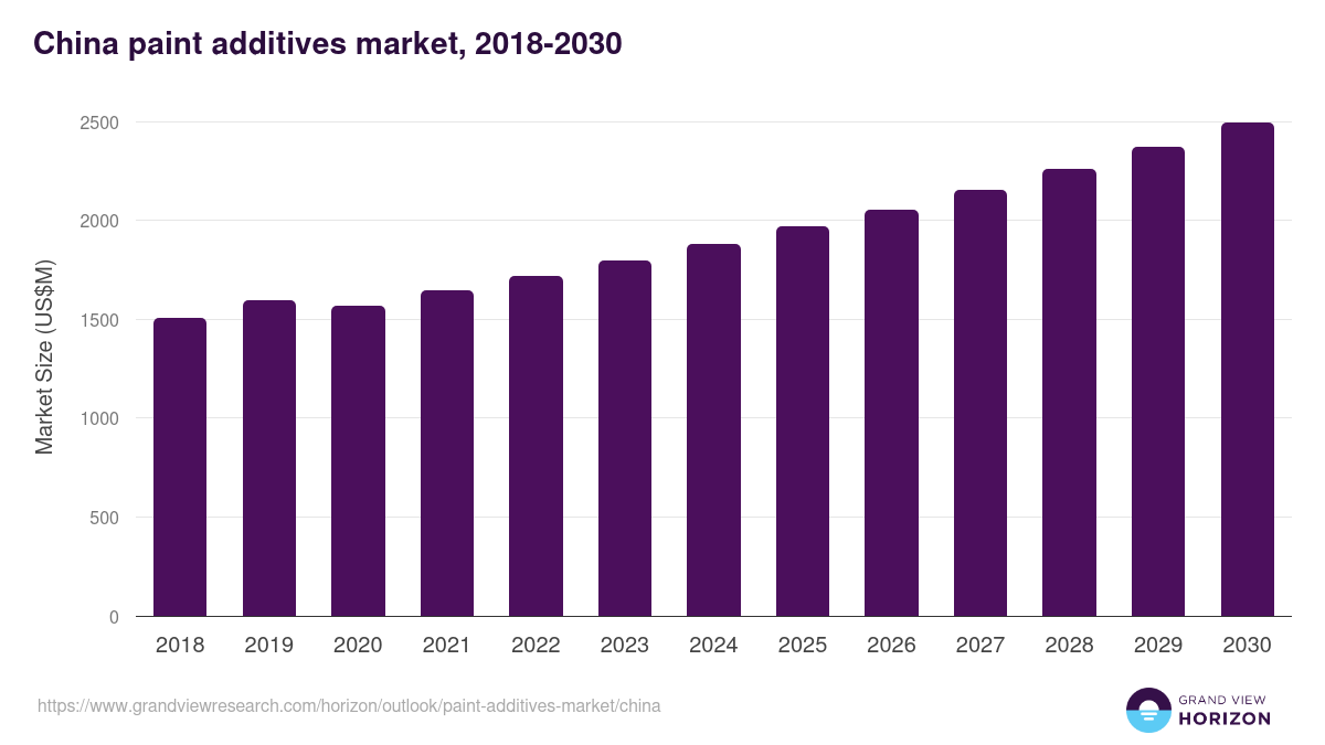 China paint additives market, 2018-2030 (US$M)