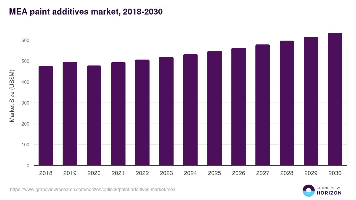 Middle East & Africa paint additives market, 2018-2030 (US$M)