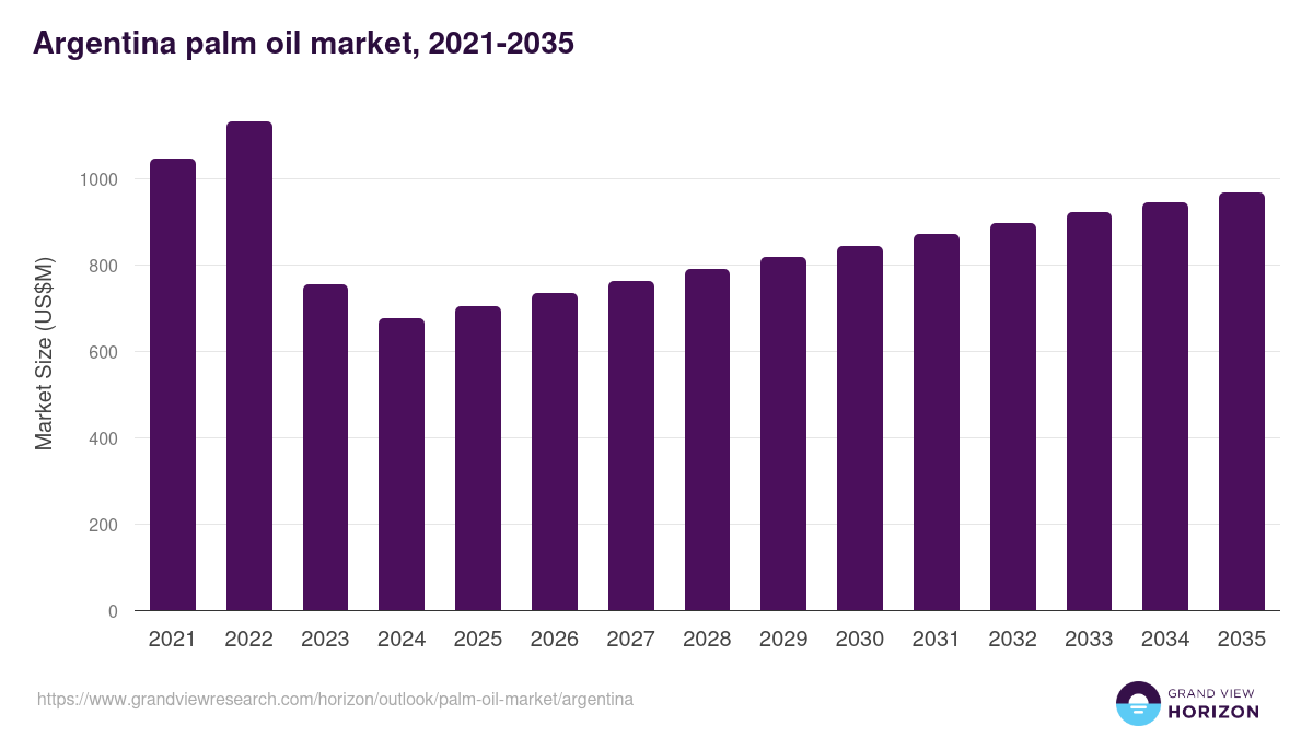 Argentina palm oil market, 2021-2035 (US$M)