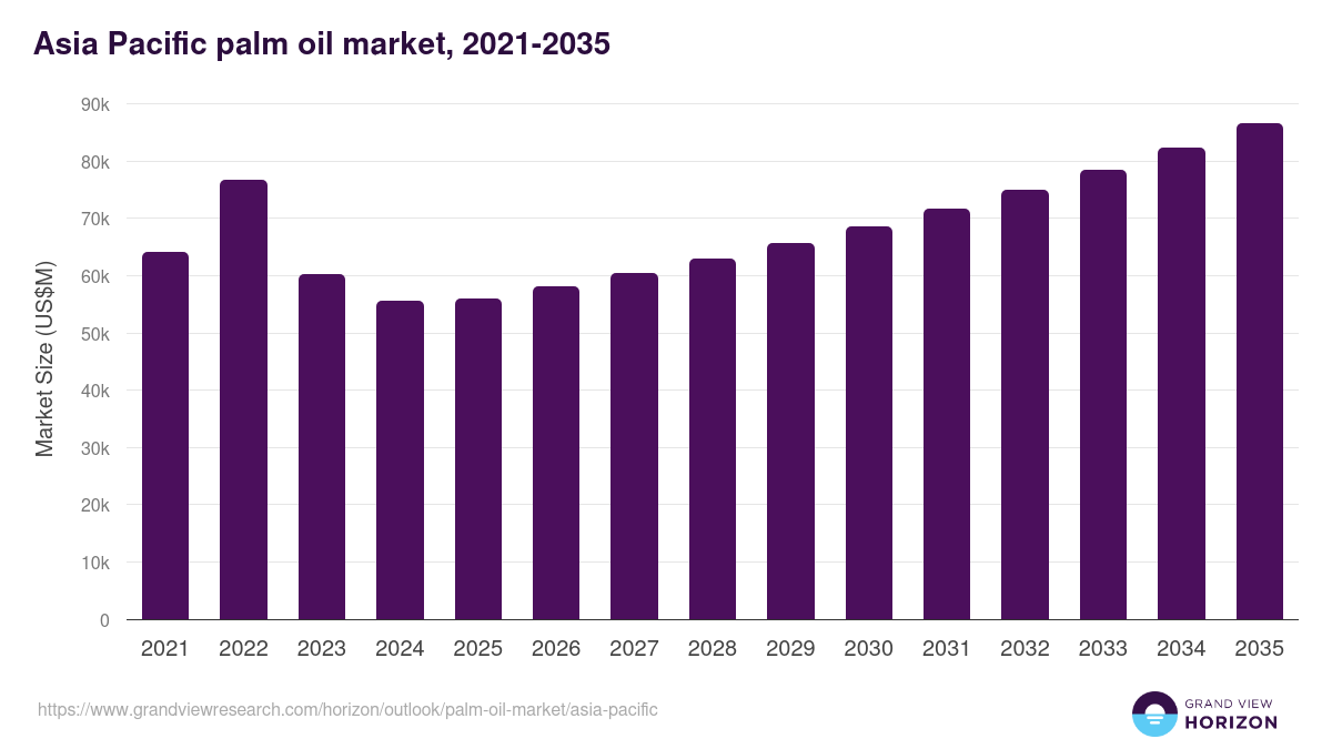 Asia Pacific palm oil market, 2021-2035 (US$M)