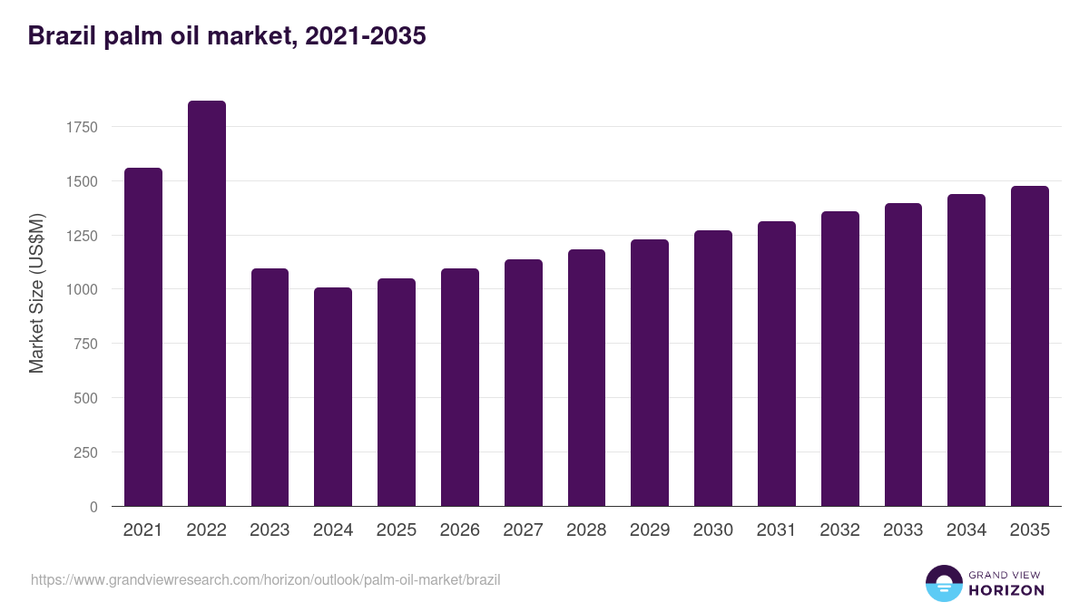Brazil palm oil market, 2021-2035 (US$M)