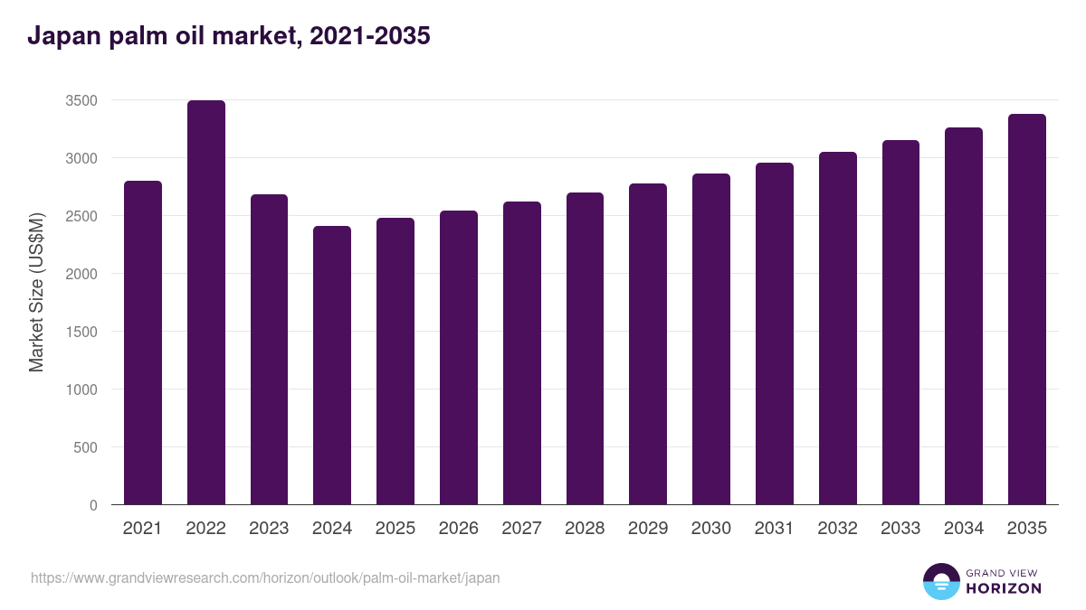 Japan palm oil market, 2021-2035 (US$M)