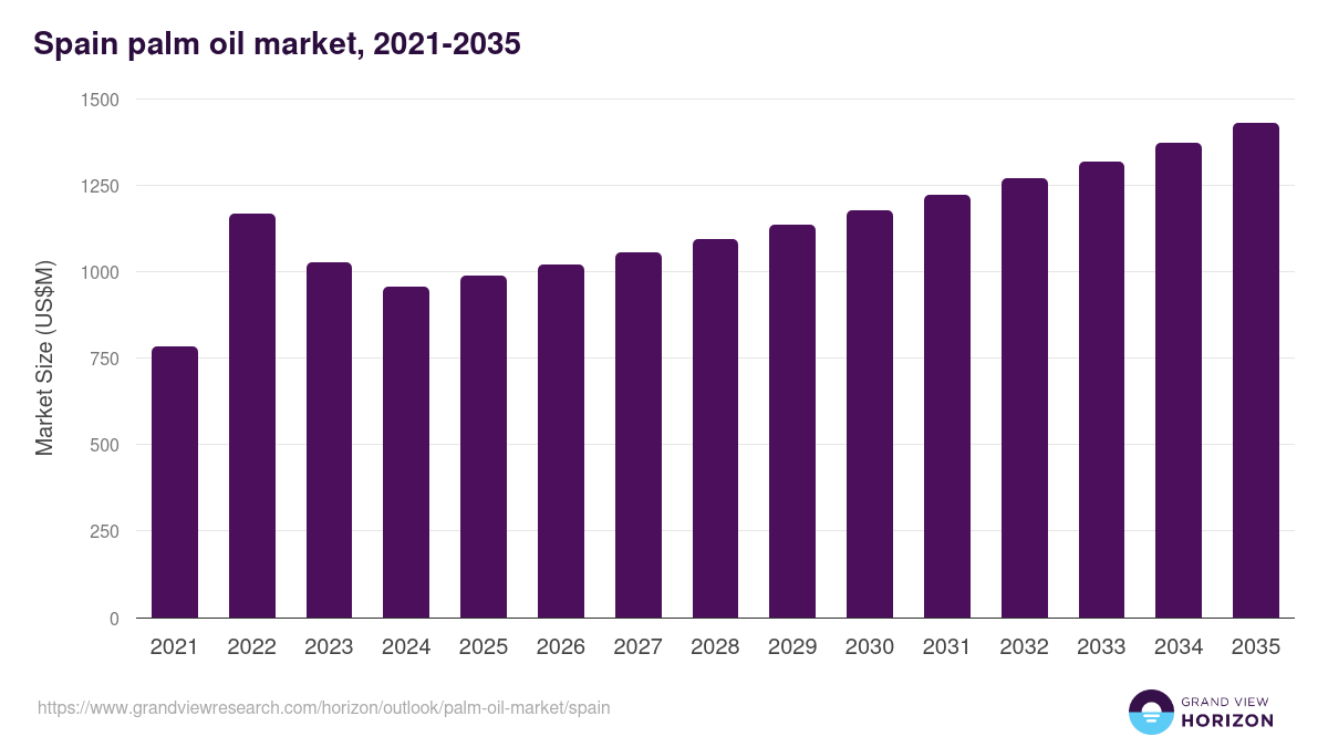 Spain palm oil market, 2021-2035 (US$M)