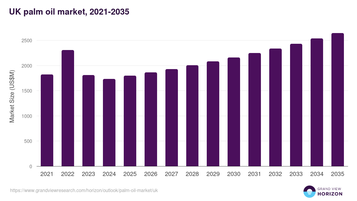 UK palm oil market, 2021-2035 (US$M)