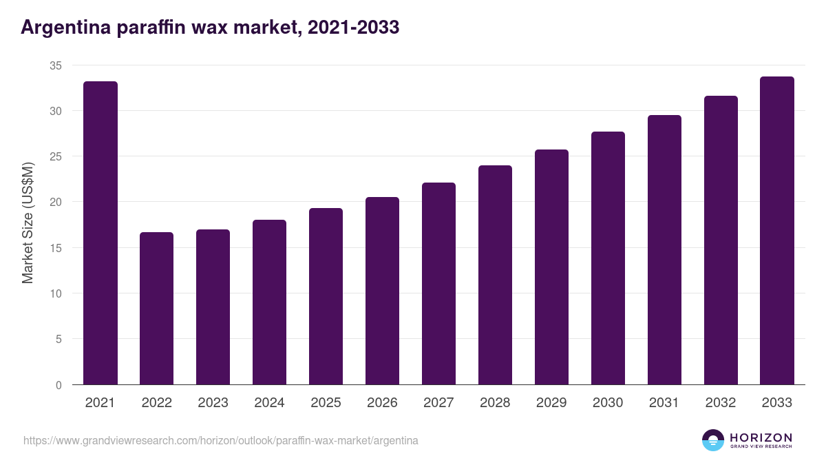 Argentina paraffin wax market, 2021-2033 (US$M)