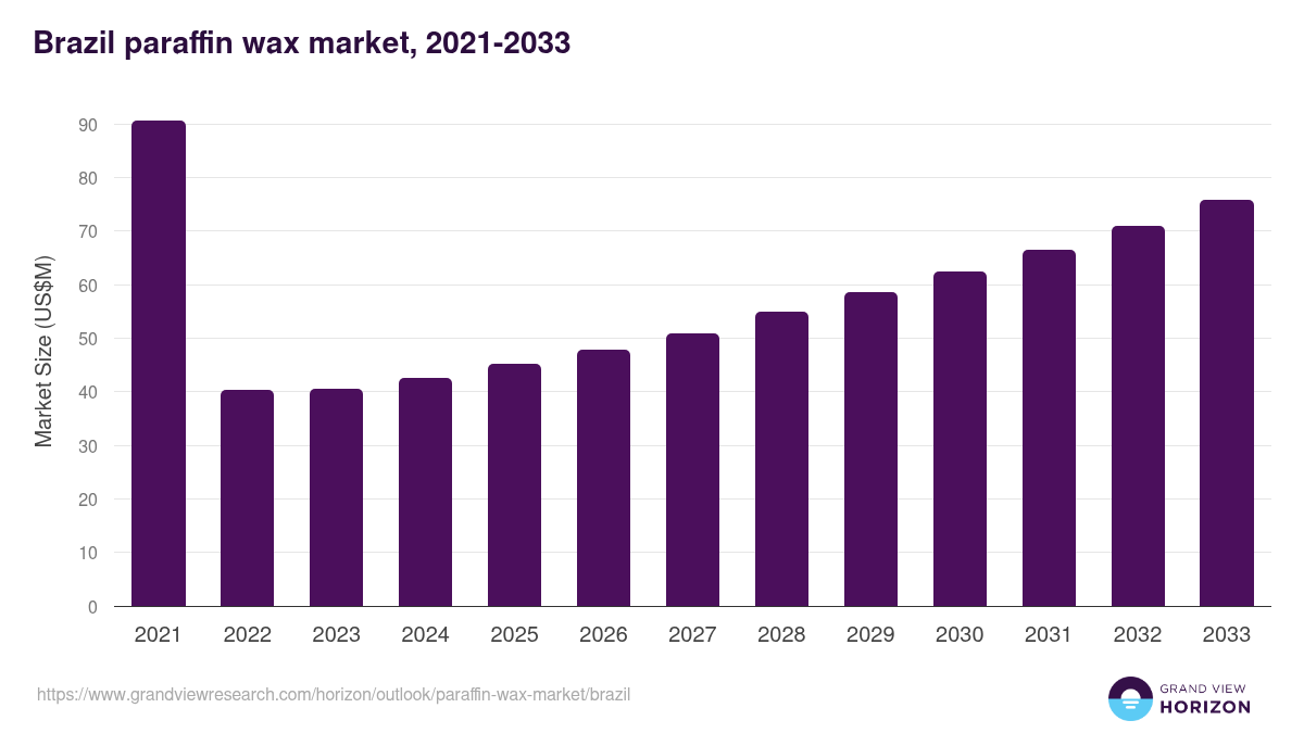Brazil paraffin wax market, 2021-2033 (US$M)