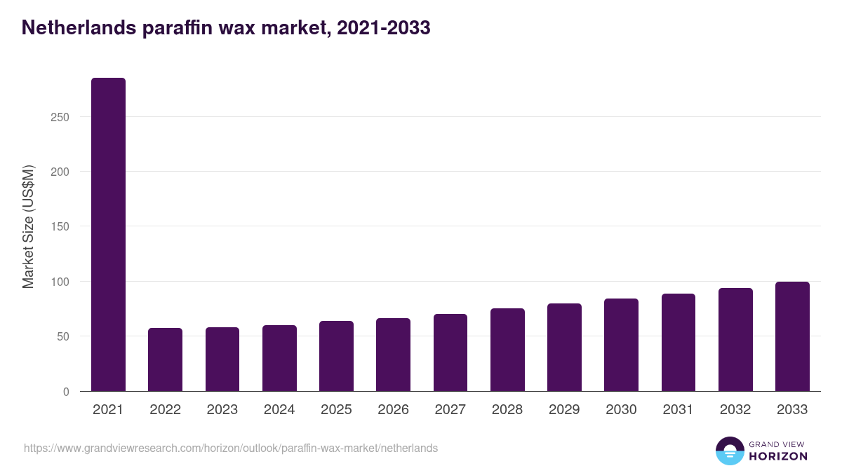 Netherlands paraffin wax market, 2021-2033 (US$M)