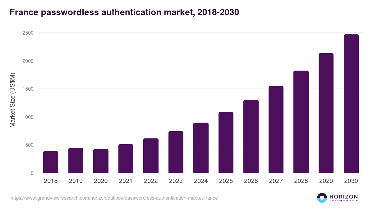 France passwordless authentication market, 2018-2030 (US$M)