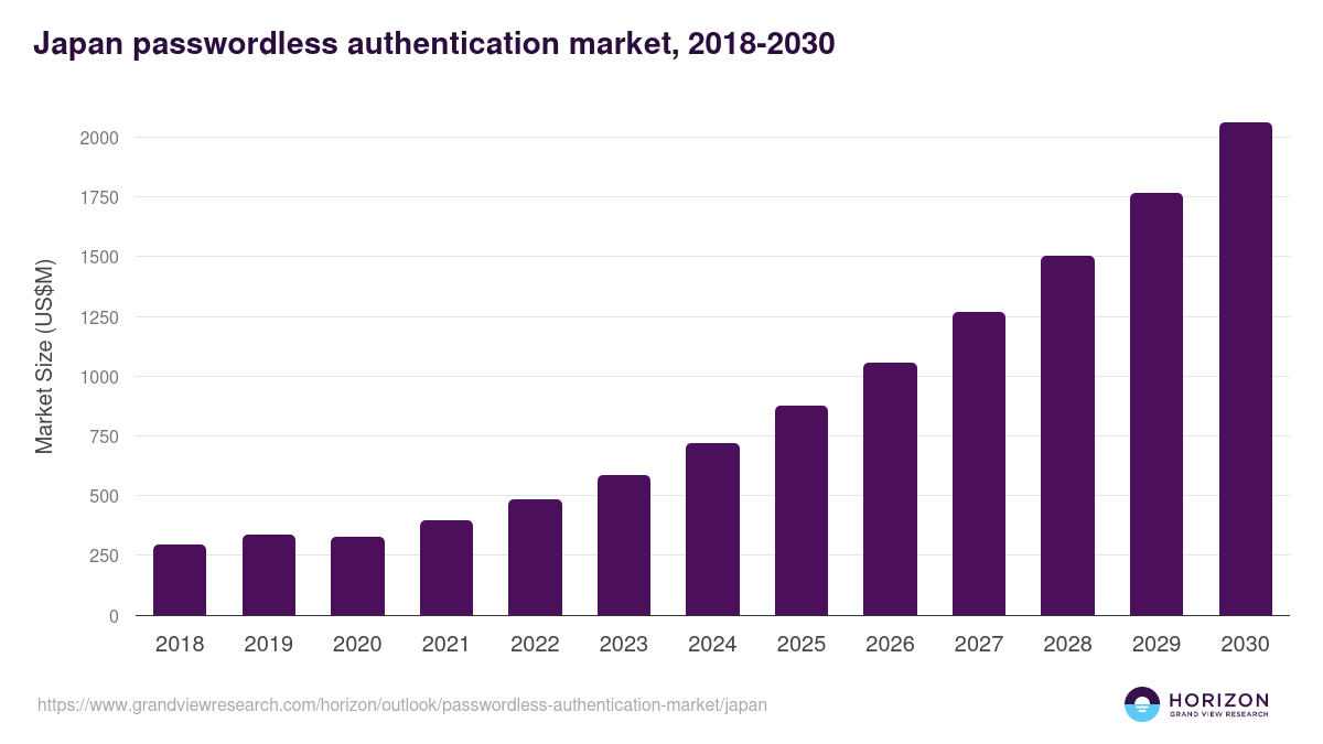 Japan passwordless authentication market, 2018-2030 (US$M)