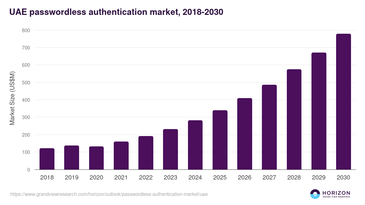 UAE passwordless authentication market, 2018-2030 (US$M)