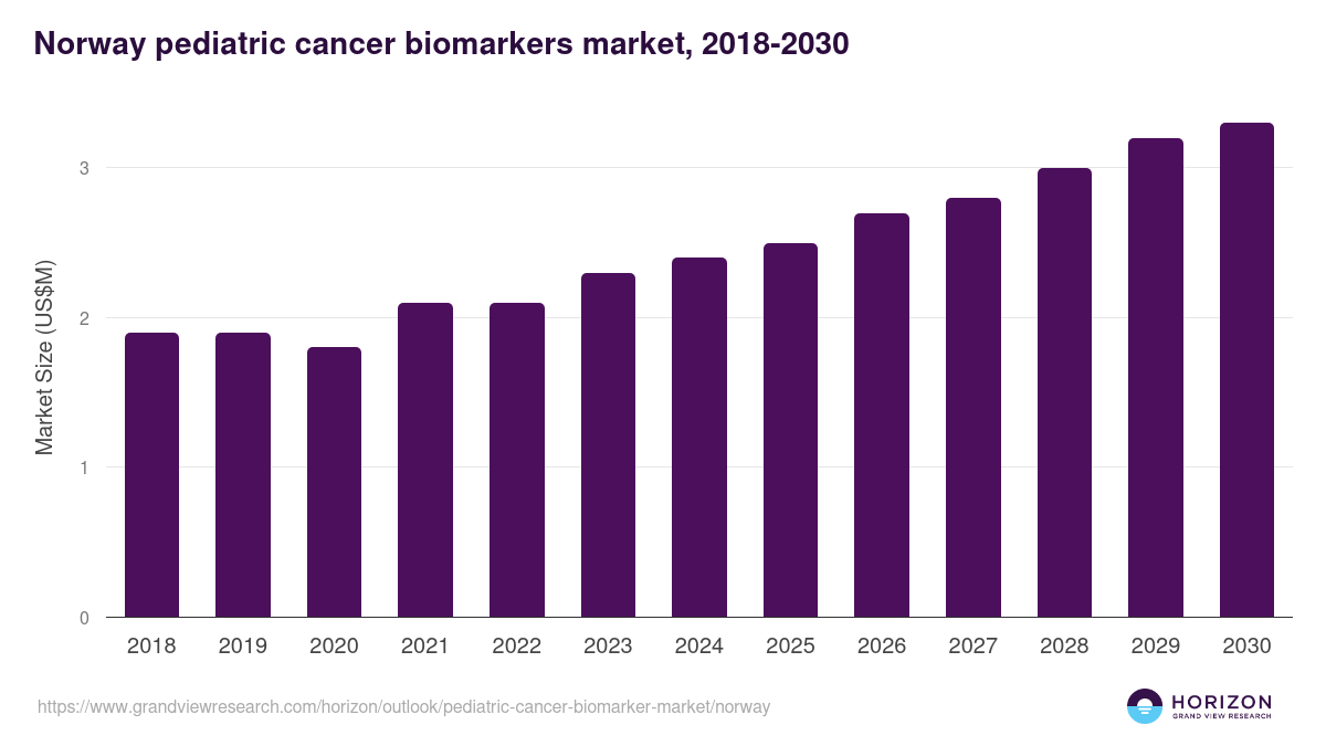 Norway pediatric cancer biomarker market, 2018-2030 (US$M)