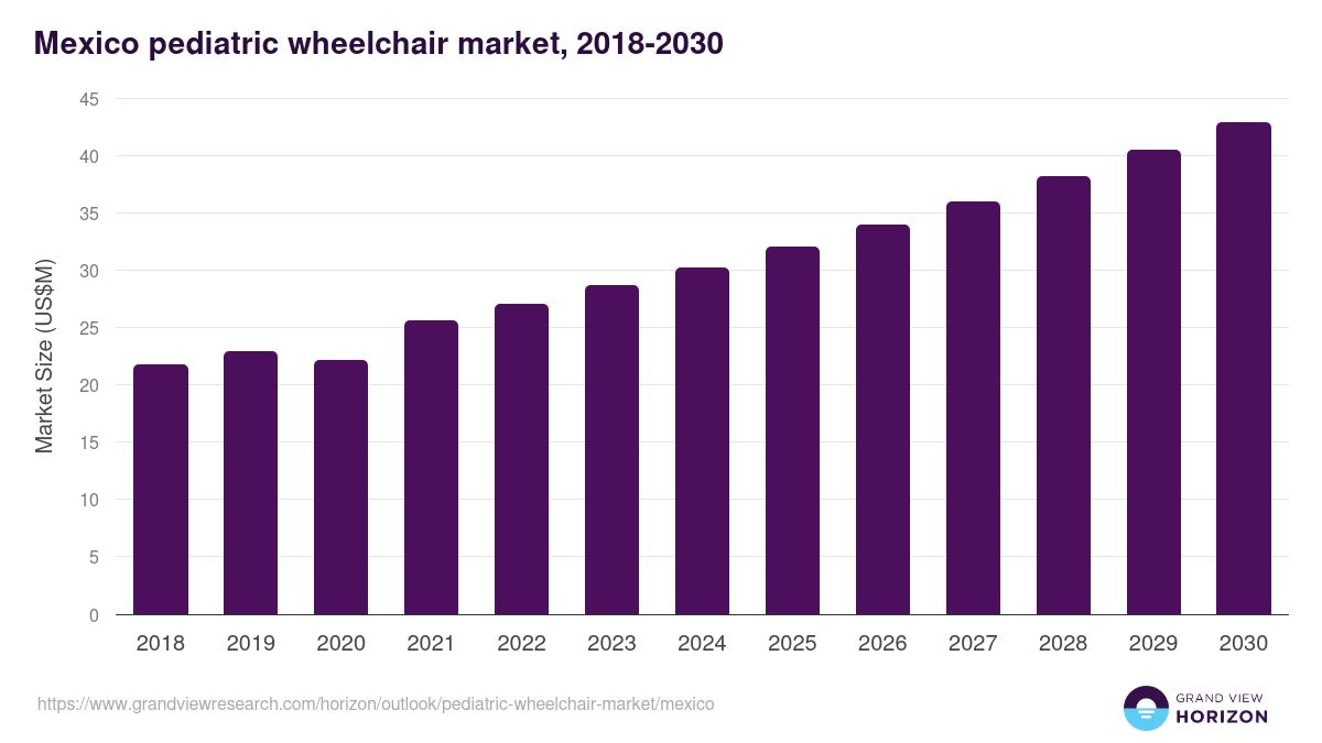 Mexico pediatric wheelchair market, 2018-2030 (US$M)