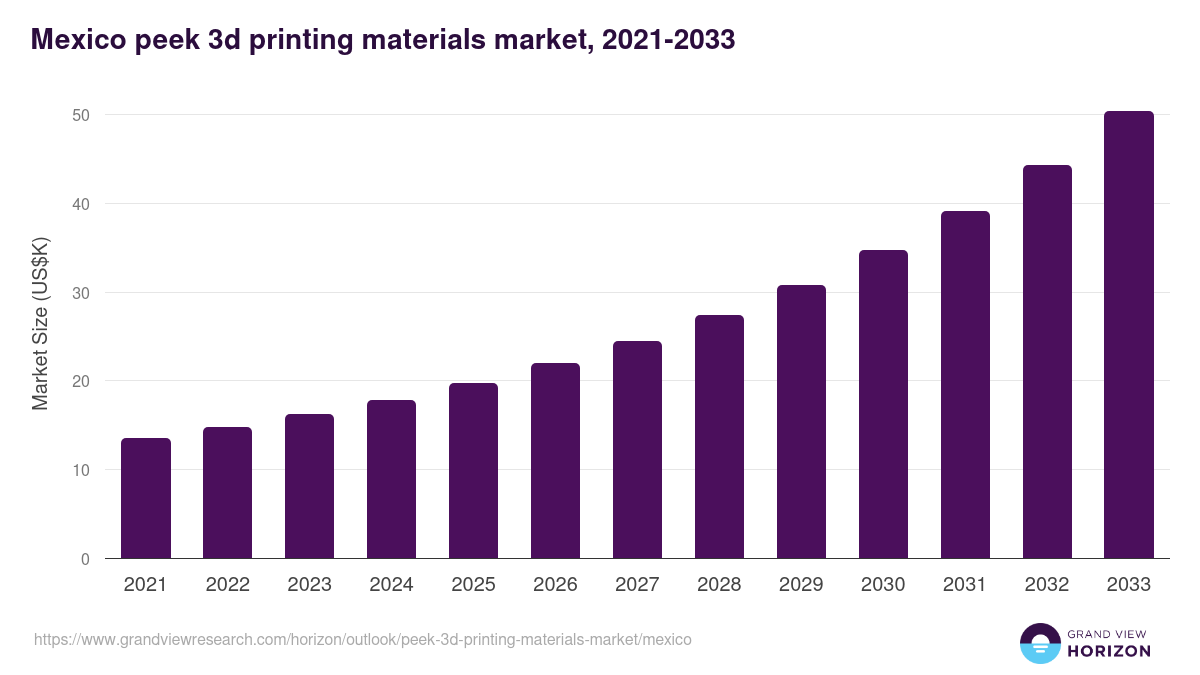 Mexico peek 3d printing materials market, 2021-2033 (US$K)