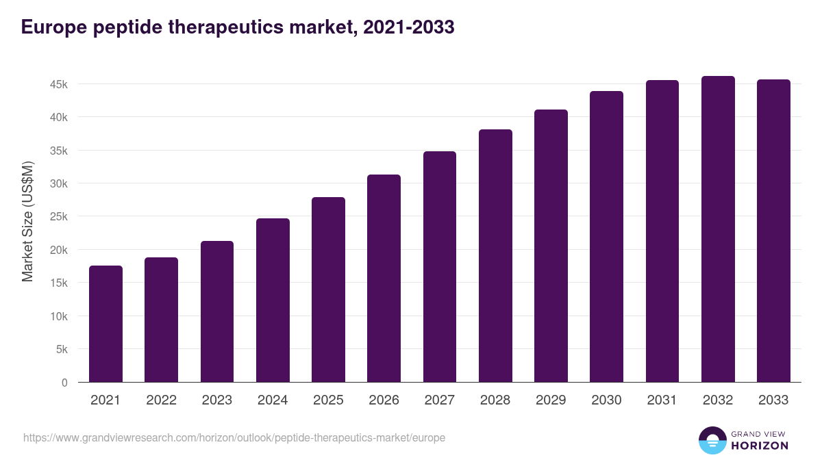 Europe peptide therapeutics market, 2021-2033 (US$M)
