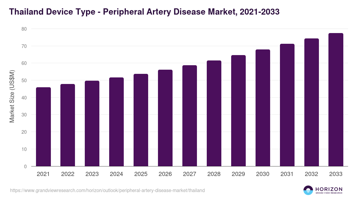Thailand peripheral artery disease market, 2021-2033 (US$M)