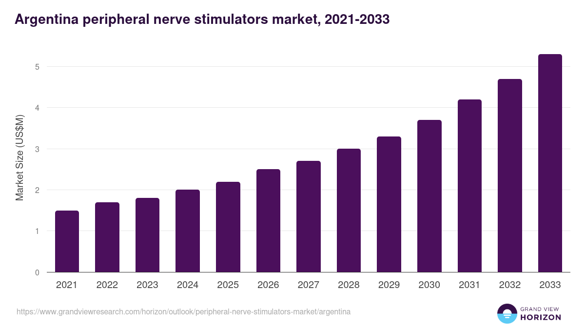 Argentina peripheral nerve stimulators market, 2021-2033 (US$M)