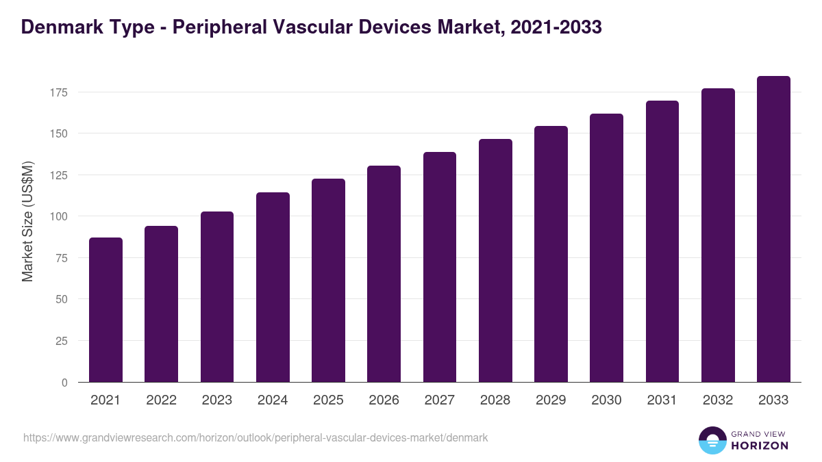 Denmark peripheral vascular devices market, 2021-2033 (US$M)