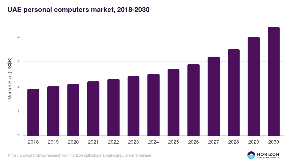 UAE personal computers market, 2018-2030 (US$B)