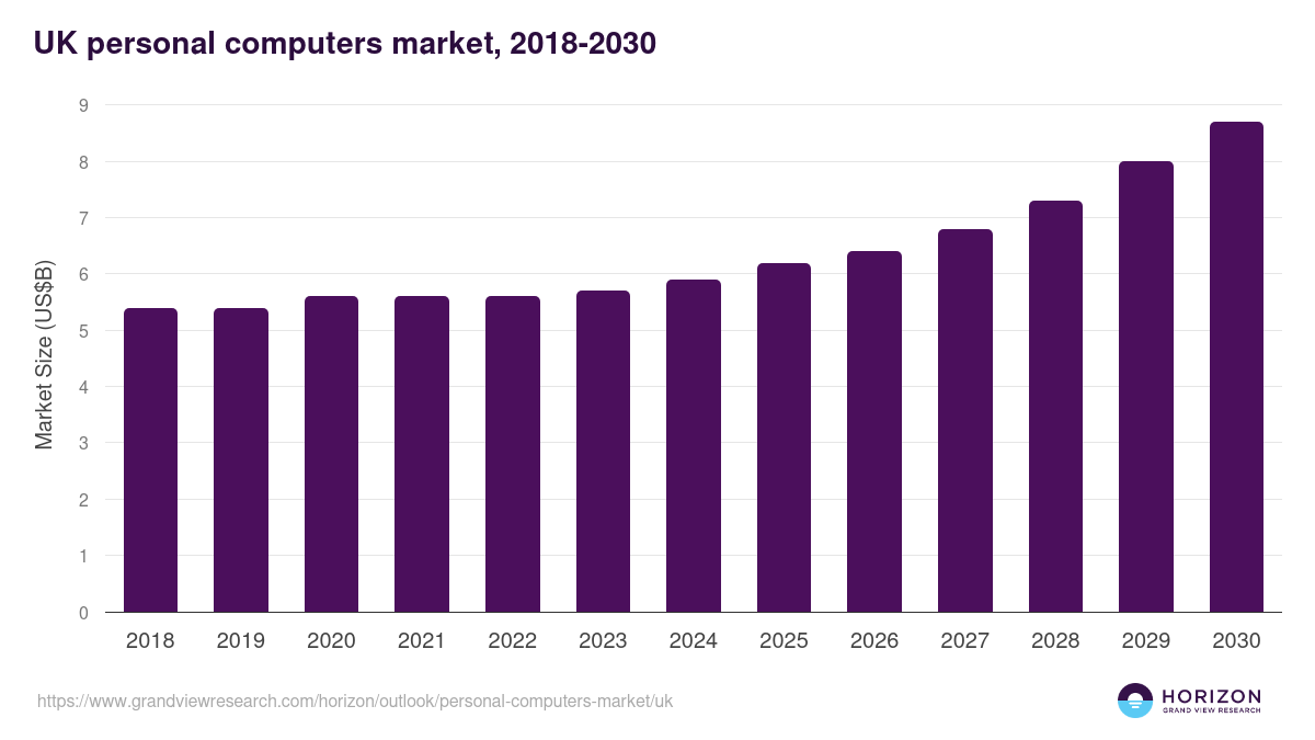 UK personal computers market, 2018-2030 (US$B)